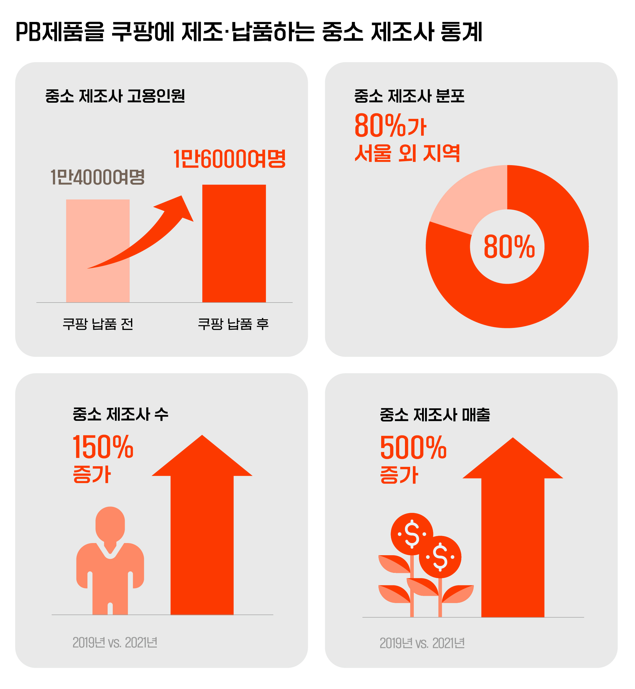 쿠팡 매출 달성한 소소한 이야기 (팔린 상품 공개)