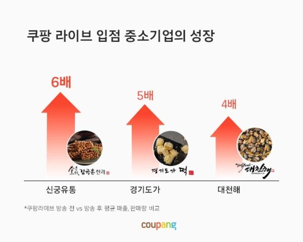 쿠팡-쿠팡라이브-매출-증가-230721-04