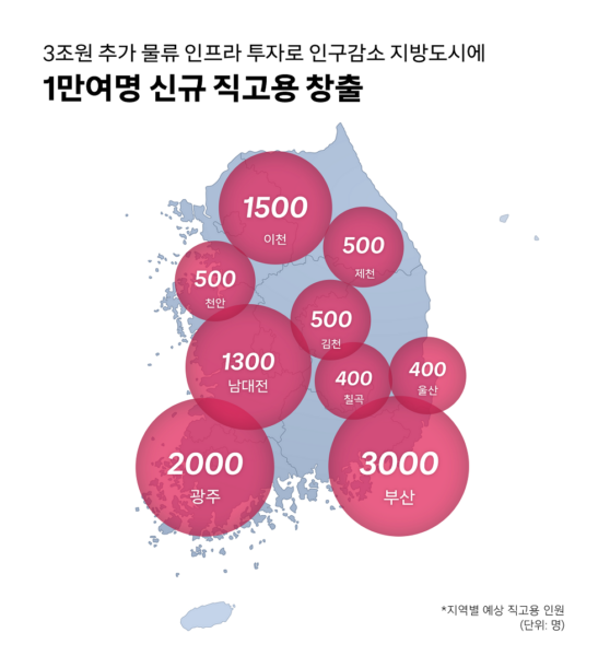 쿠팡, 인구감소 지방도시에 1만명 직고용 3조원 투자