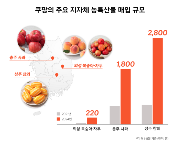 쿠팡 로켓프레시 지방자치단체 농특산물 매입