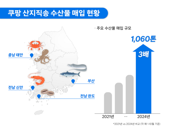 쿠팡 산지직송 매입 수산물 1000톤 돌파