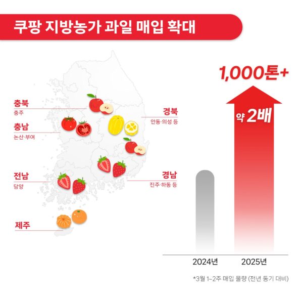 쿠팡, 전국 각지서 과일 1000톤 넘게 대규모 매입