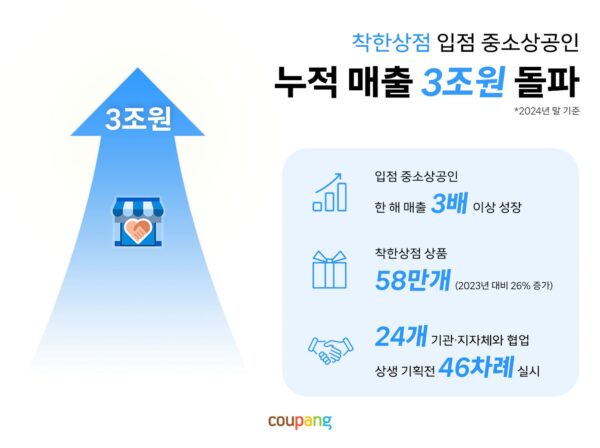 쿠팡 ‘착한상점’, 중소상공인 누적 매출 3조원 돌파