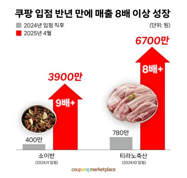 입점 첫해부터 연착륙한 소상공인 늘어난다