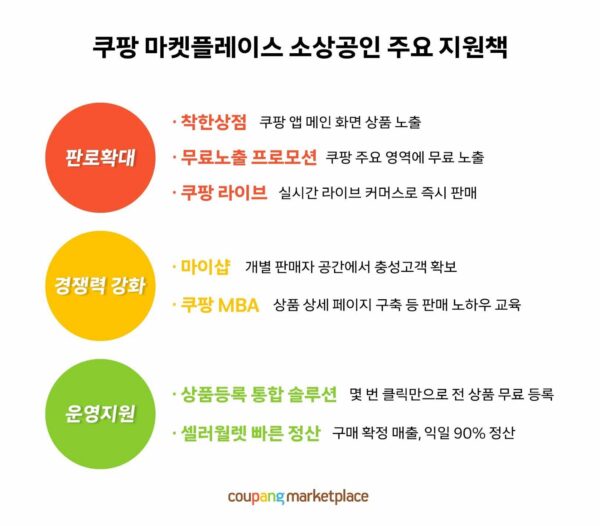 쿠팡 마켓플레이스 2030세대 청년 판매자들의 성장 사례