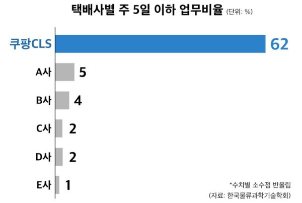 쿠팡 CLS 주5일제 확산, '택배 쉬는 날'