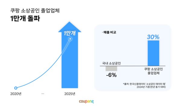 쿠팡에서 소상공인을 졸업한 업체 1만개 돌파