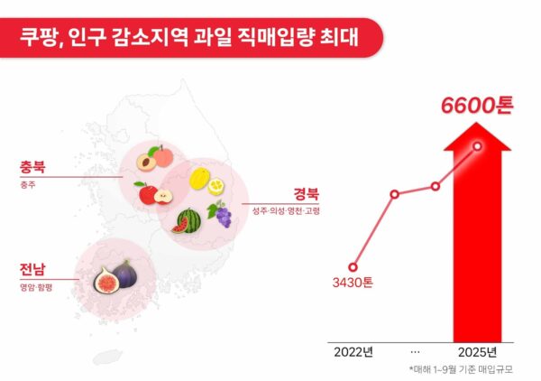 쿠팡, 인구감소위기 지역 과일 직매입