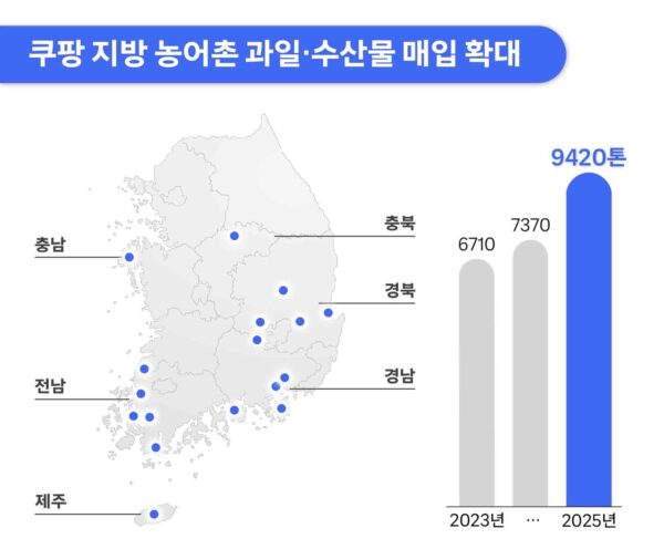 쿠팡 지방 농어촌 과일·수산물 9400톤 직매입