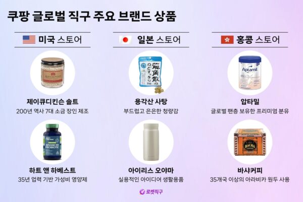 쿠팡, 글로벌 직구 인기 브랜드 확대