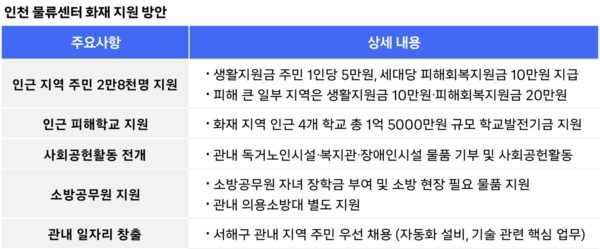 쿠팡-풀필먼트서비스-인천-물류센터-화재지역-지원-260920-01
